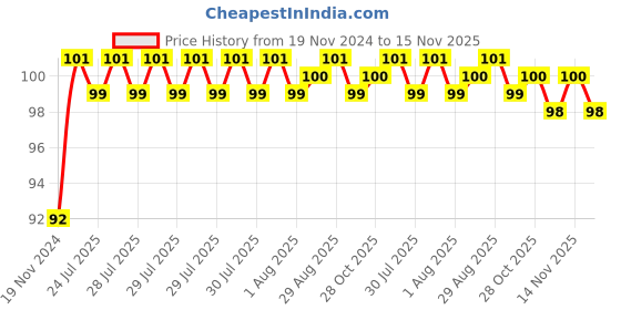 moglix.com Unbrako 3/4x2-1/4 inch Full Threaded BSW Socket Head Cap Screw, 400172 unbrako Price History Graph from 19 Nov 2024 to 15 Nov 2025