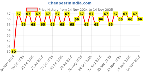 moglix.com Unbrako 3/4x2-1/4 inch Grade 8 Full Threaded UNC Hex Head Bolt/Screw, 170448 unbrako Price History Graph from 24 Nov 2024 to 14 Nov 2025