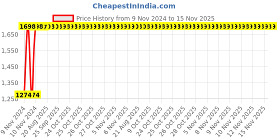 moglix.com Unbrako 3/4x2-1/4 inch Grade 8 Full Threaded UNC Hex Head Bolt/Screw, 170448 (Pack of 25) unbrako Price History Graph from 9 Nov 2024 to 15 Nov 2025