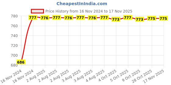 moglix.com Unbrako 3/4x2-3/4 inch 10PCS Grade 8 Half Threaded UNC Hex Head Bolt/ScrewBox, 170450 unbrako Price History Graph from 16 Nov 2024 to 15 Nov 2025