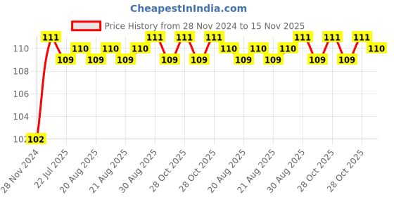 moglix.com Unbrako 3/4x2-3/4 inch Full Threaded BSW Socket Head Cap Screw, 400174 unbrako Price History Graph from 28 Nov 2024 to 15 Nov 2025