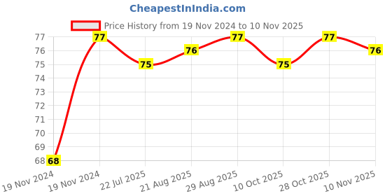 moglix.com Unbrako 3/4x2-3/4 inch Grade 8 Half Threaded UNC Hex Head Bolt/Screw, 170450 unbrako Price History Graph from 19 Nov 2024 to 10 Nov 2025