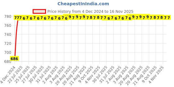 moglix.com Unbrako 3/4x2-3/4 inch Grade 8 Half Threaded UNC Hex Head Bolt/Screw, 170450 (Pack of 10) unbrako Price History Graph from 4 Dec 2024 to 15 Nov 2025