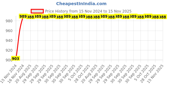 moglix.com Unbrako 3/4x2 inch 10PCS Full Threaded BSW Socket Head Cap Screw Box, 400171 unbrako Price History Graph from 15 Nov 2024 to 14 Nov 2025