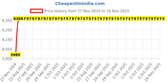 moglix.com Unbrako 3/4x2 inch 50PCS Knurled Cup Point Socket Set Screw Box, 401028 unbrako Price History Graph from 27 Nov 2024 to 16 Nov 2025