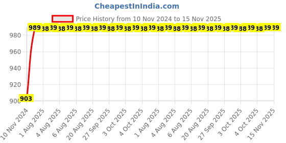moglix.com Unbrako 3/4x2 inch Full Threaded BSW Socket Head Cap Screw, 400171 (Pack of 10) unbrako Price History Graph from 10 Nov 2024 to 15 Nov 2025