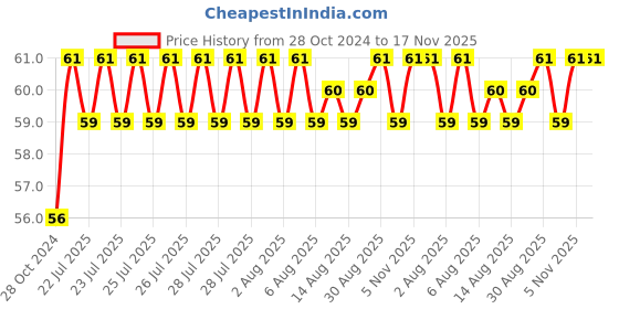 moglix.com Unbrako 3/4x2 inch Grade 8 Full Threaded UNC Hex Head Bolt/Screw, 170447 unbrako Price History Graph from 28 Oct 2024 to 17 Nov 2025
