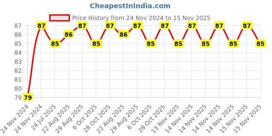 moglix.com Unbrako 3/4x2 inch Knurled Cup Point Socket Set Screw, 401028 unbrako Price History Graph from 24 Nov 2024 to 14 Nov 2025
