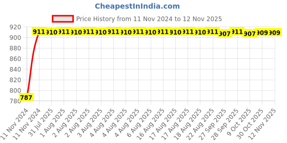 moglix.com Unbrako 3/4x3-1/2 inch 10PCS Grade 8 Half Threaded UNC Hex Head Bolt/ScrewBox, 170453 unbrako Price History Graph from 11 Nov 2024 to 12 Nov 2025