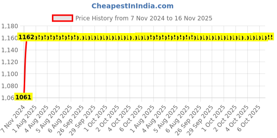 moglix.com Unbrako 3/4x3-1/2 inch 10PCS Half Threaded BSW Socket Head Cap Screw Box, 400177 unbrako Price History Graph from 7 Nov 2024 to 15 Nov 2025