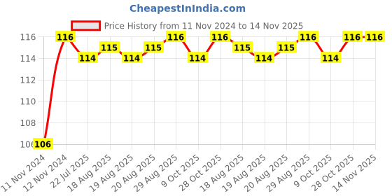 moglix.com Unbrako 3/4x3-1/2 inch Half Threaded BSW Socket Head Cap Screw, 400177 unbrako Price History Graph from 11 Nov 2024 to 13 Nov 2025