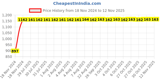 moglix.com Unbrako 3/4x3-1/2 inch Half Threaded BSW Socket Head Cap Screw, 400177 (Pack of 10) unbrako Price History Graph from 18 Nov 2024 to 11 Nov 2025
