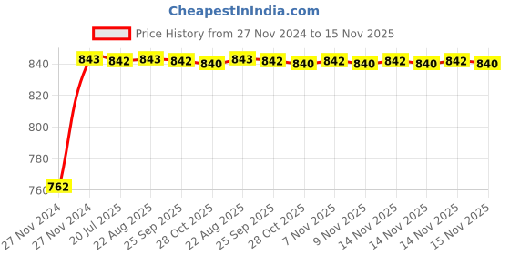 moglix.com Unbrako 3/4x3-1/4 inch 10PCS Grade 8 Half Threaded UNC Hex Head Bolt/ScrewBox, 170452 unbrako Price History Graph from 27 Nov 2024 to 15 Nov 2025