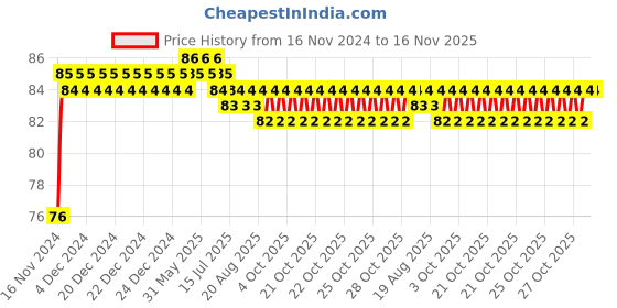 moglix.com Unbrako 3/4x3-1/4 inch Grade 8 Half Threaded UNC Hex Head Bolt/Screw, 170452 unbrako Price History Graph from 16 Nov 2024 to 16 Nov 2025
