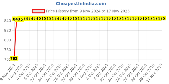 moglix.com Unbrako 3/4x3-1/4 inch Grade 8 Half Threaded UNC Hex Head Bolt/Screw, 170452 (Pack of 10) unbrako Price History Graph from 9 Nov 2024 to 17 Nov 2025