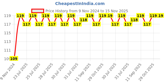 moglix.com Unbrako 3/4x3-1/4 inch Half Threaded BSW Socket Head Cap Screw, 400176 unbrako Price History Graph from 9 Nov 2024 to 15 Nov 2025