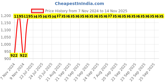 moglix.com Unbrako 3/4x3-1/4 inch Half Threaded BSW Socket Head Cap Screw, 400176 (Pack of 10) unbrako Price History Graph from 7 Nov 2024 to 14 Nov 2025