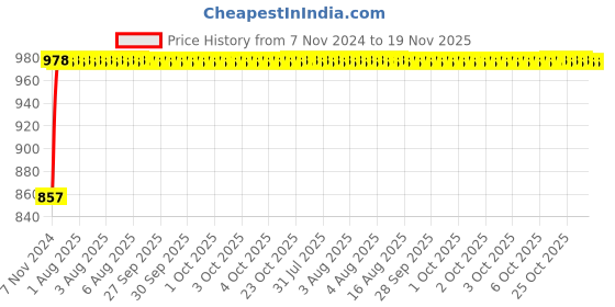 moglix.com Unbrako 3/4x3-3/4 inch 10PCS Grade 8 Half Threaded UNC Hex Head Bolt/ScrewBox, 170454 unbrako Price History Graph from 7 Nov 2024 to 18 Nov 2025