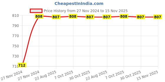 moglix.com Unbrako 3/4x3 inch 10PCS Grade 8 Half Threaded UNC Hex Head Bolt/ScrewBox, 170451 unbrako Price History Graph from 27 Nov 2024 to 15 Nov 2025