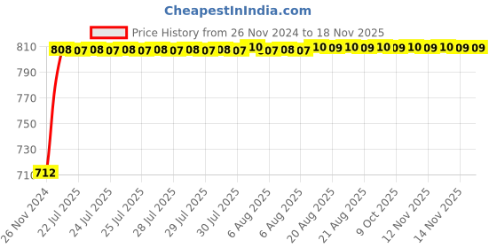 moglix.com Unbrako 3/4x3 inch Grade 8 Half Threaded UNC Hex Head Bolt/Screw, 170451 (Pack of 10) unbrako Price History Graph from 26 Nov 2024 to 15 Nov 2025