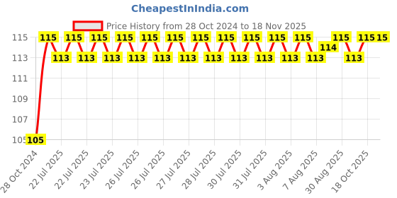 moglix.com Unbrako 3/4x3 inch Half Threaded BSW Socket Head Cap Screw, 400175 unbrako Price History Graph from 28 Oct 2024 to 16 Nov 2025