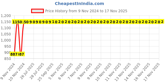 moglix.com Unbrako 3/4x3 inch Half Threaded BSW Socket Head Cap Screw, 400175 (Pack of 10) unbrako Price History Graph from 9 Nov 2024 to 14 Nov 2025