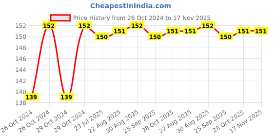 moglix.com Unbrako 3/4x3 inch Knurled Cup Point Socket Set Screw, 401030 unbrako Price History Graph from 26 Oct 2024 to 16 Nov 2025