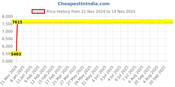 moglix.com Unbrako 3/4x3 inch Knurled Cup Point Socket Set Screw, 401030 (Pack of 50) unbrako Price History Graph from 21 Nov 2024 to 14 Nov 2025