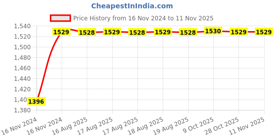 moglix.com Unbrako 3/4x3/4 inch 50PCS Knurled Cup Point Socket Set Screw Box, 401024 unbrako Price History Graph from 16 Nov 2024 to 11 Nov 2025