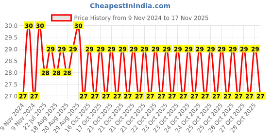 moglix.com Unbrako 3/4x3/4 inch Knurled Cup Point Socket Set Screw, 401024 unbrako Price History Graph from 9 Nov 2024 to 17 Nov 2025