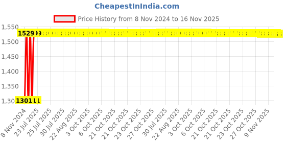 moglix.com Unbrako 3/4x3/4 inch Knurled Cup Point Socket Set Screw, 401024 (Pack of 50) unbrako Price History Graph from 8 Nov 2024 to 16 Nov 2025