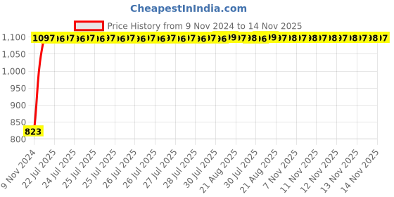 moglix.com Unbrako 3/4x4-1/2 inch Grade 8 Half Threaded UNC Hex Head Bolt/Screw, 170457 (Pack of 10) unbrako Price History Graph from 9 Nov 2024 to 14 Nov 2025