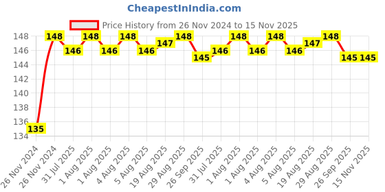 moglix.com Unbrako 3/4x4-1/2 inch Half Threaded BSW Socket Head Cap Screw, 400179 unbrako Price History Graph from 26 Nov 2024 to 15 Nov 2025