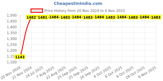 moglix.com Unbrako 3/4x4-1/2 inch Half Threaded BSW Socket Head Cap Screw, 400179 (Pack of 10) unbrako Price History Graph from 20 Nov 2024 to 6 Nov 2025