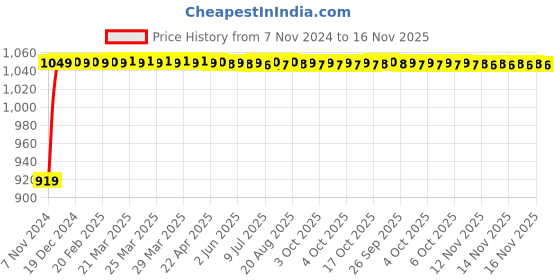 moglix.com Unbrako 3/4x4-1/4 inch Grade 8 Half Threaded UNC Hex Head Bolt/Screw, 170456 (Pack of 10) unbrako Price History Graph from 7 Nov 2024 to 16 Nov 2025