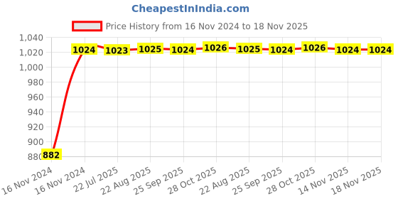 moglix.com Unbrako 3/4x4 inch 10PCS Grade 8 Half Threaded UNC Hex Head Bolt/ScrewBox, 170455 unbrako Price History Graph from 16 Nov 2024 to 17 Nov 2025