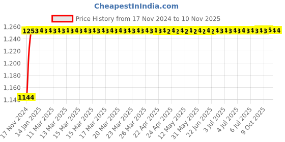 moglix.com Unbrako 3/4x4 inch 10PCS Half Threaded BSW Socket Head Cap Screw Box, 400178 unbrako Price History Graph from 17 Nov 2024 to 10 Nov 2025