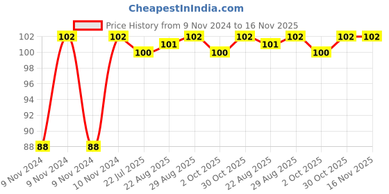 moglix.com Unbrako 3/4x4 inch Grade 8 Half Threaded UNC Hex Head Bolt/Screw, 170455 unbrako Price History Graph from 9 Nov 2024 to 16 Nov 2025