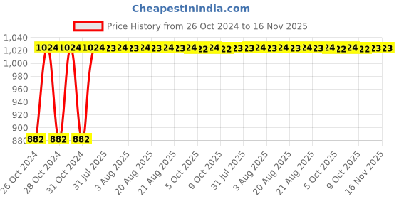 moglix.com Unbrako 3/4x4 inch Grade 8 Half Threaded UNC Hex Head Bolt/Screw, 170455 (Pack of 10) unbrako Price History Graph from 26 Oct 2024 to 16 Nov 2025