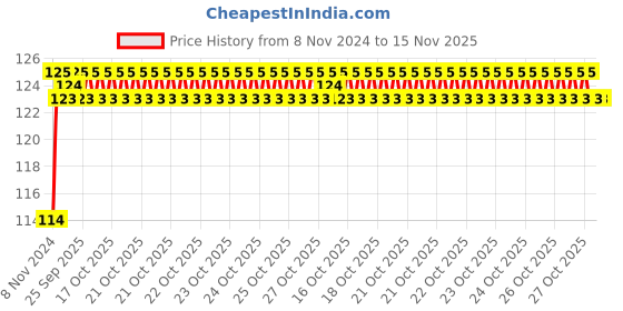 moglix.com Unbrako 3/4x4 inch Half Threaded BSW Socket Head Cap Screw, 400178 unbrako Price History Graph from 8 Nov 2024 to 15 Nov 2025