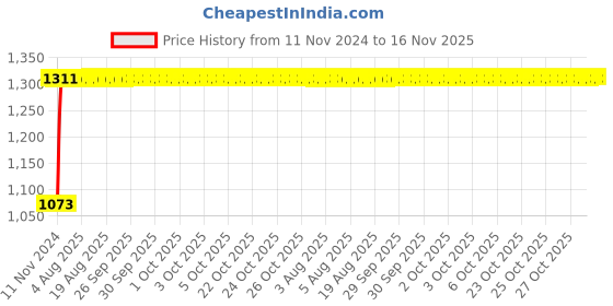 moglix.com Unbrako 3/4x5-1/2 inch 10PCS Grade 8 Half Threaded UNC Hex Head Bolt/ScrewBox, 170459 unbrako Price History Graph from 11 Nov 2024 to 16 Nov 2025