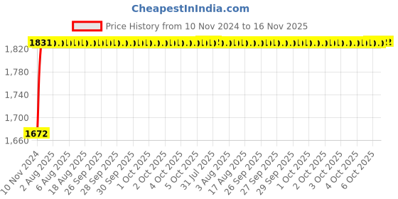 moglix.com Unbrako 3/4x5-1/2 inch 10PCS Half Threaded BSW Socket Head Cap Screw Box, 701121 unbrako Price History Graph from 10 Nov 2024 to 15 Nov 2025