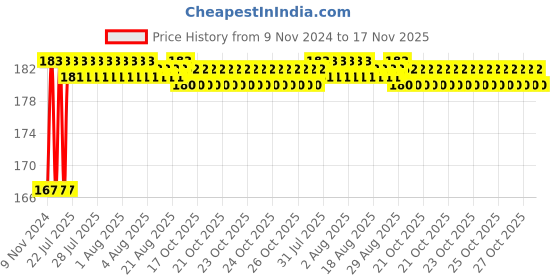 moglix.com Unbrako 3/4x5-1/2 inch Half Threaded BSW Socket Head Cap Screw, 701121 unbrako Price History Graph from 9 Nov 2024 to 17 Nov 2025