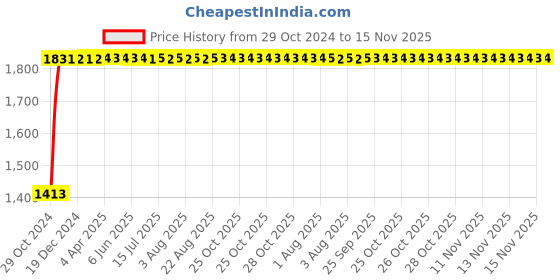 moglix.com Unbrako 3/4x5-1/2 inch Half Threaded BSW Socket Head Cap Screw, 701121 (Pack of 10) unbrako Price History Graph from 29 Oct 2024 to 15 Nov 2025