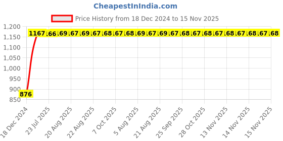 moglix.com Unbrako 3/4x5 inch Grade 8 Half Threaded UNC Hex Head Bolt/Screw, 170458 (Pack of 10) unbrako Price History Graph from 18 Dec 2024 to 15 Nov 2025