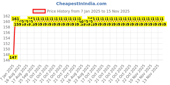 moglix.com Unbrako 3/4x5 inch Half Threaded BSW Socket Head Cap Screw, 400180 unbrako Price History Graph from 7 Jan 2025 to 15 Nov 2025