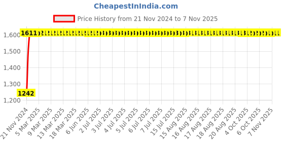 moglix.com Unbrako 3/4x5 inch Half Threaded BSW Socket Head Cap Screw, 400180 (Pack of 10) unbrako Price History Graph from 21 Nov 2024 to 6 Nov 2025