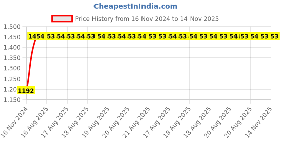 moglix.com Unbrako 3/4x6-1/2 inch 10PCS Grade 8 Half Threaded UNC Hex Head Bolt/ScrewBox, 170461 unbrako Price History Graph from 16 Nov 2024 to 14 Nov 2025