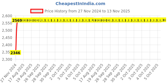 moglix.com Unbrako 3/4x6-1/2 inch 10PCS Half Threaded BSW Socket Head Cap Screw Box, 400183 unbrako Price History Graph from 27 Nov 2024 to 13 Nov 2025