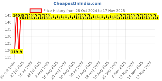 moglix.com Unbrako 3/4x6-1/2 inch Grade 8 Half Threaded UNC Hex Head Bolt/Screw, 170461 unbrako Price History Graph from 28 Oct 2024 to 17 Nov 2025